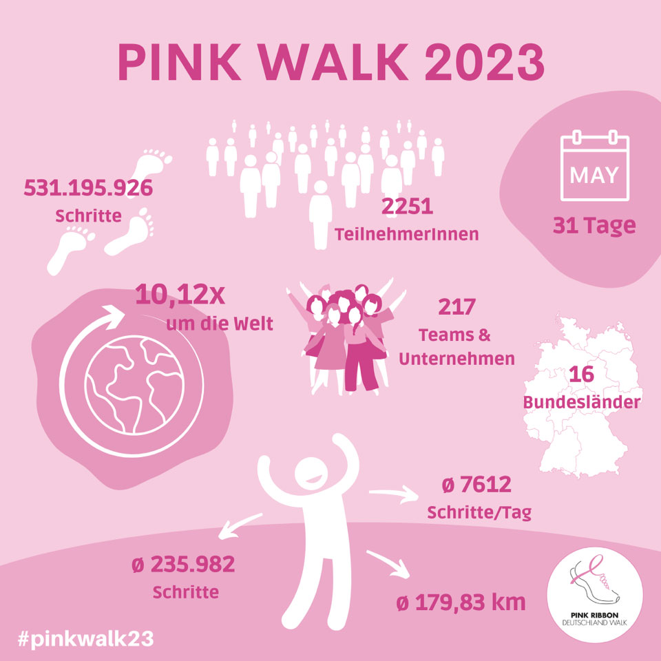 Pink Walk 2023 Infografik